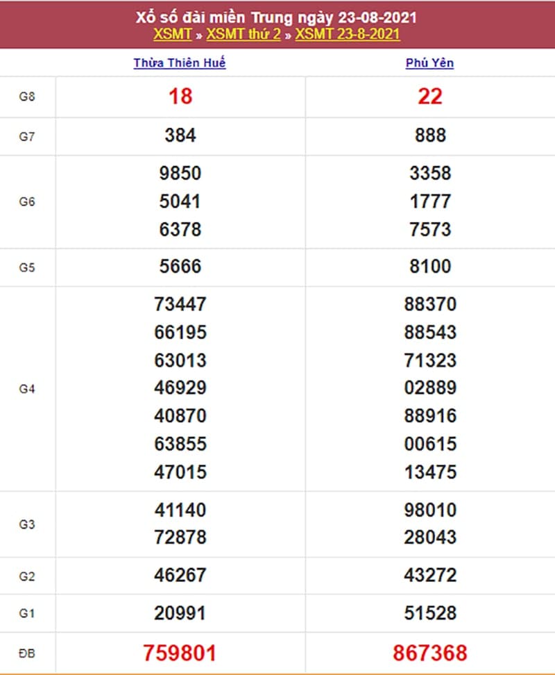 Kết quả Xổ Số Miền Trung 23/08/2021​