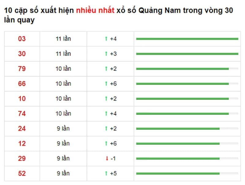 Bảng thống kê cầu lô Quảng Nam 24/08/2021 ​