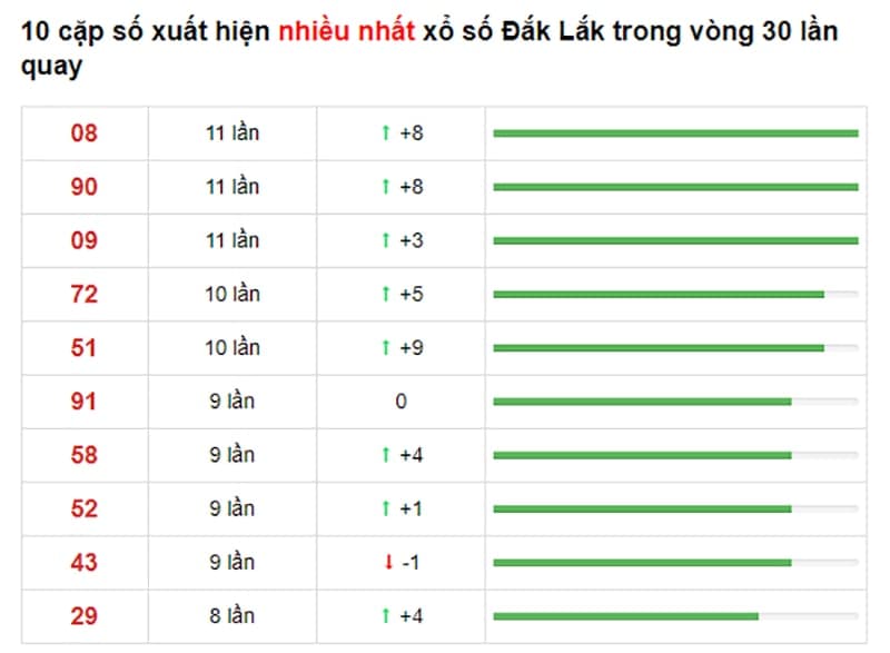 Bảng thống kê cầu lô Đắc Lắc 24/08/2021​