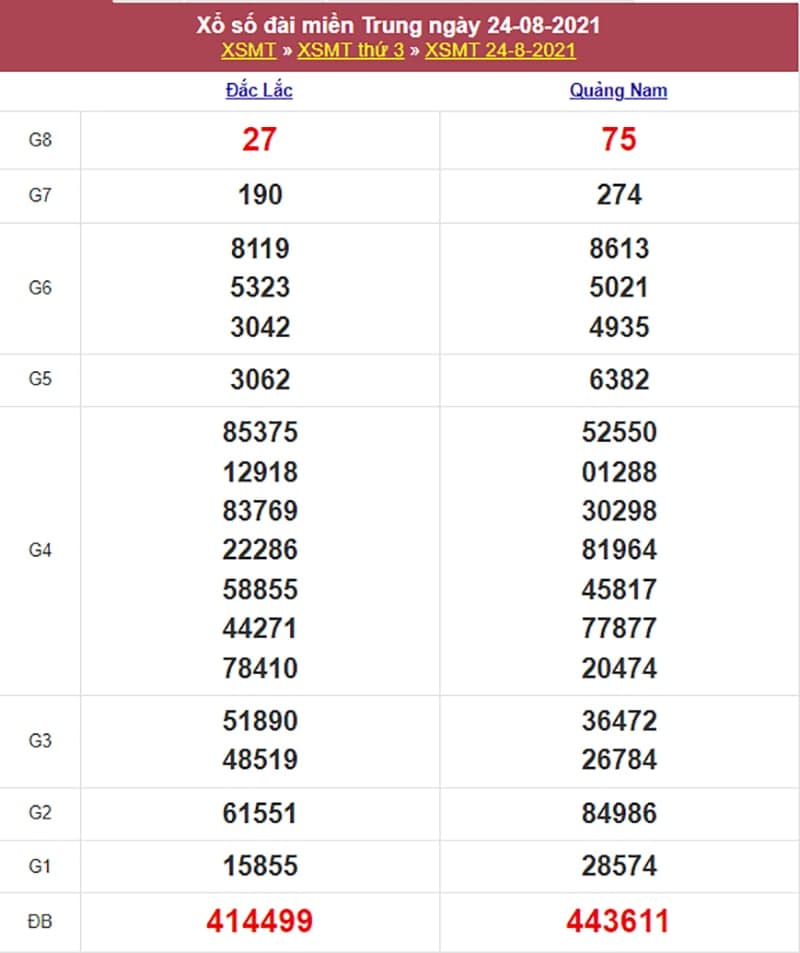 Kết quả Xổ Số Miền Trung 24/08/2021​
