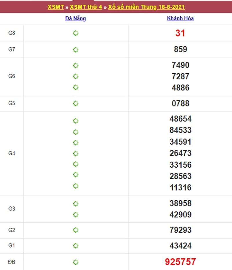 Kết quả Xổ Số Miền Trung 18/08/2021​