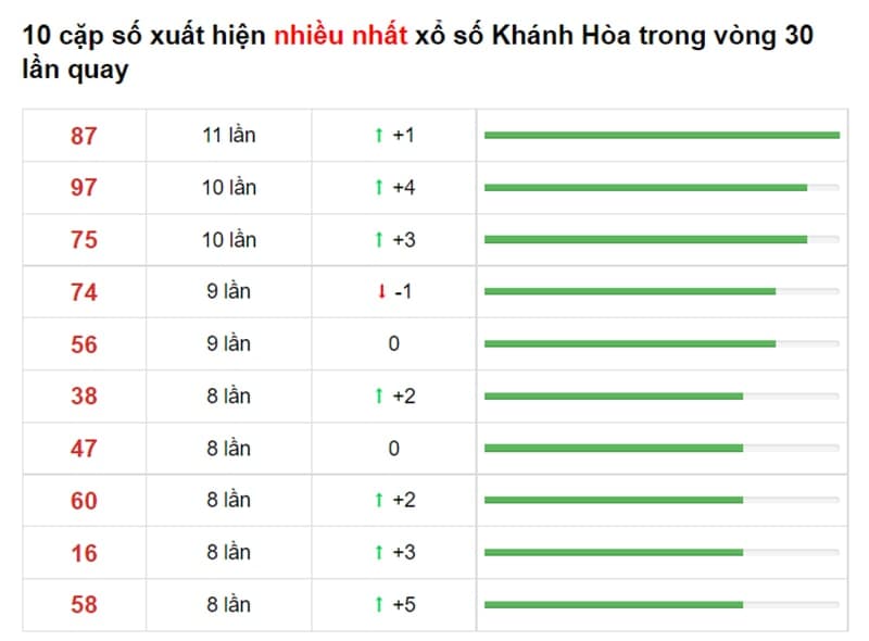 Bảng thống kê cầu lô Khánh Hòa 25/08/2021 ​