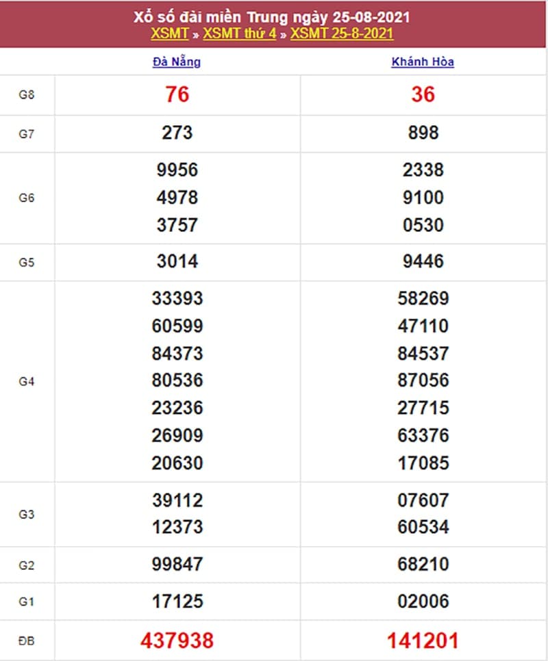 Kết quả Xổ Số Miền Trung 25/08/2021​