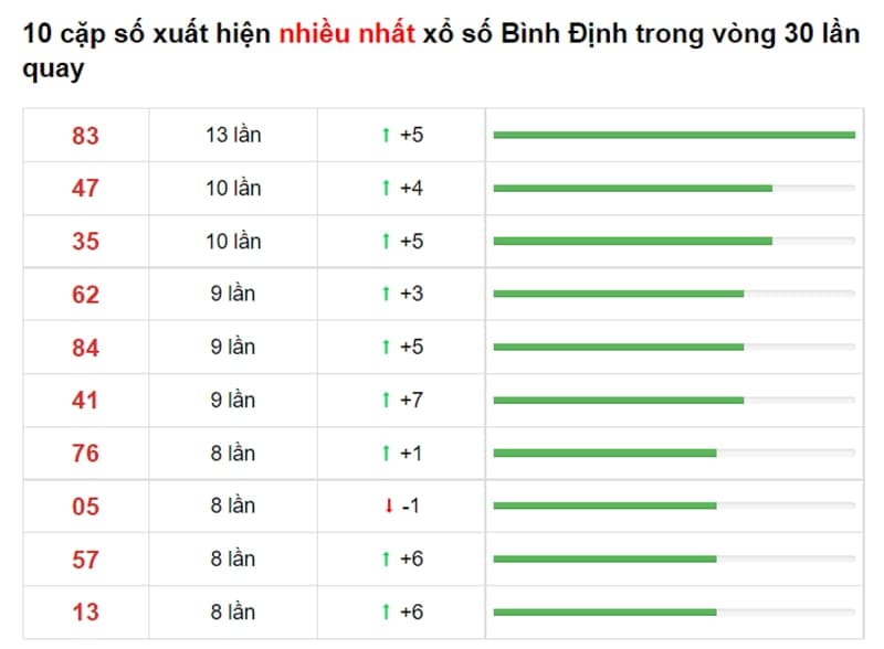 Bảng thống kê cầu lô Bình Định 26/08/2021​