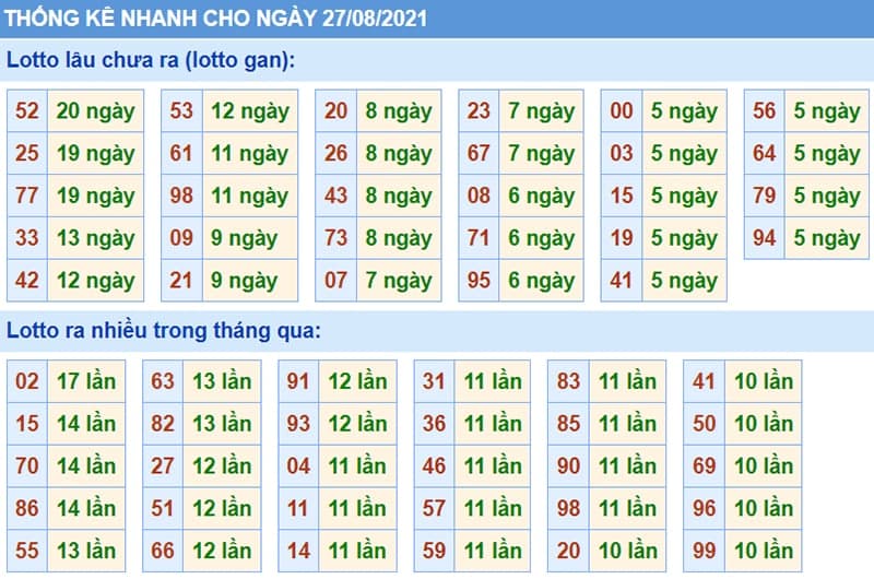 Bảng thống kê kết quả XSMB những lần quay trước​