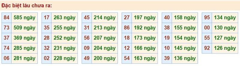 Bảng thống kê kết quả XSMB những lần quay trước​