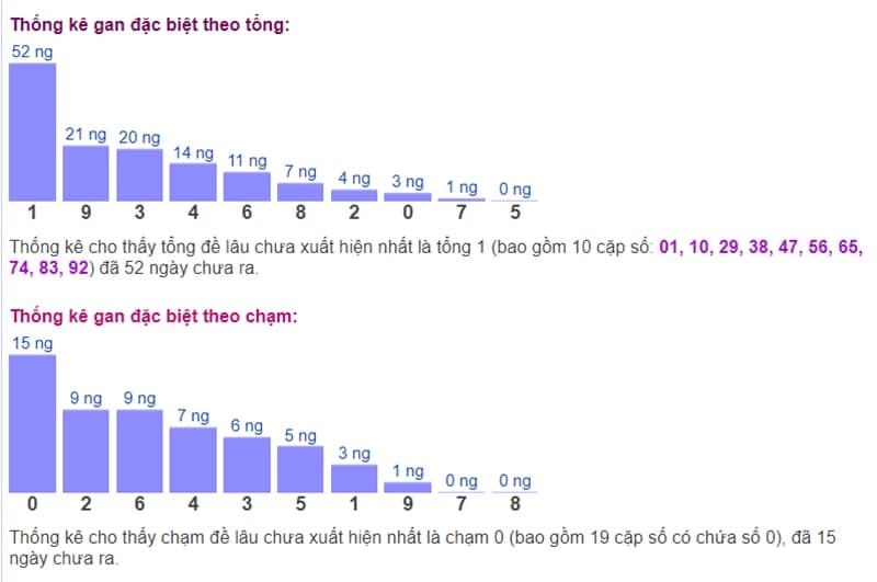 Biểu đồ thống kê gan đặc biệt theo tổng và theo chạm ngày 27/08​