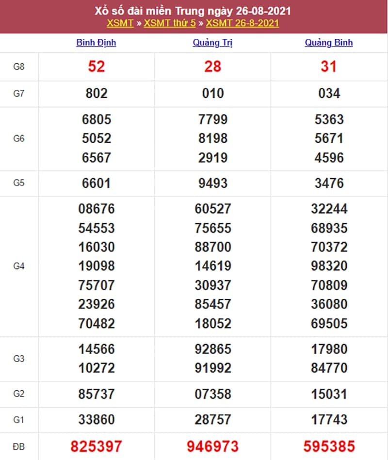 Kết quả Xổ Số Miền Trung 26/08/2021​