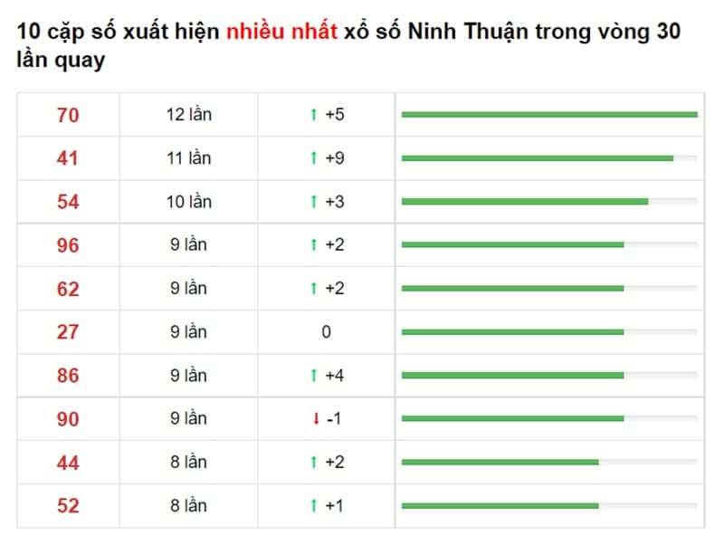 Bảng thống kê cầu lô Ninh Thuận 27/08/2021 ​