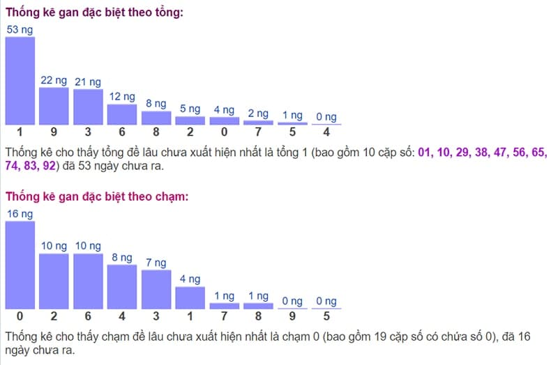 Biểu đồ thống kê gan đặc biệt theo tổng và theo chạm ngày 28/08 ​