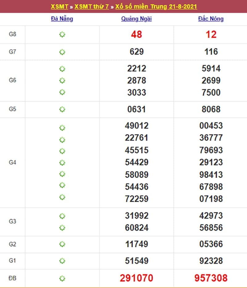 Kết quả Xổ Số Miền Trung 21/08/2021​