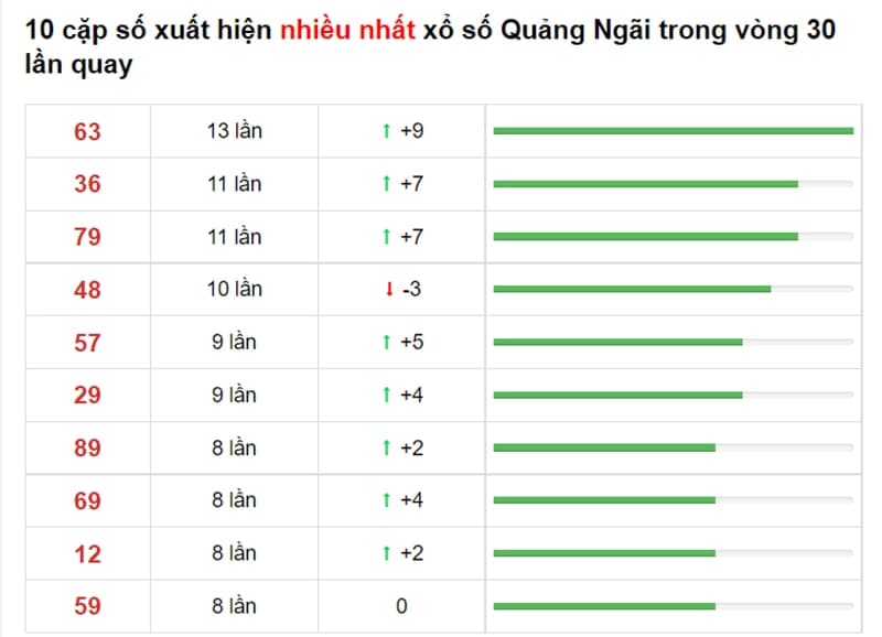 Bảng thống kê cầu lô Quảng Ngãi 28/08/2021​