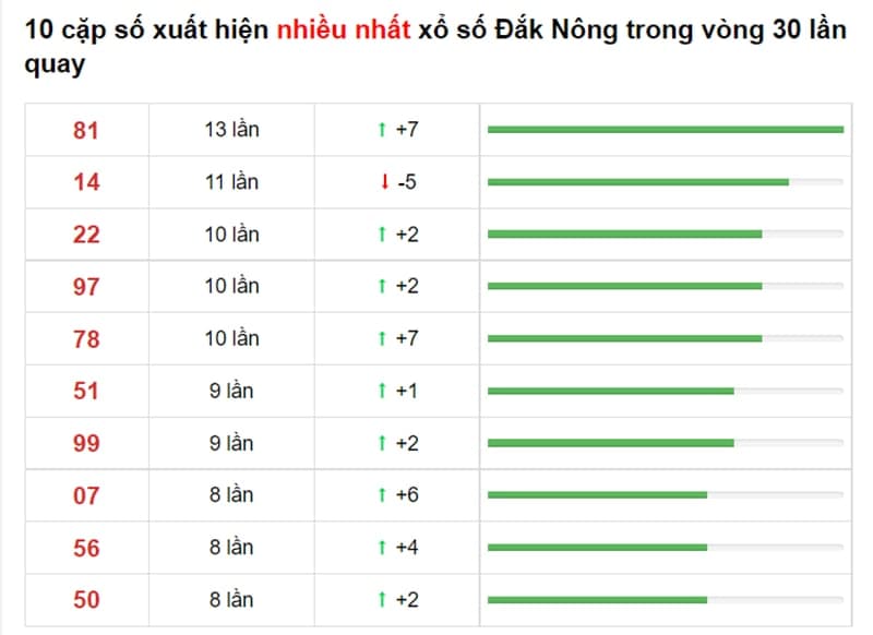 Bảng thống kê cầu lô Đắc Nong 28/08/2021 ​