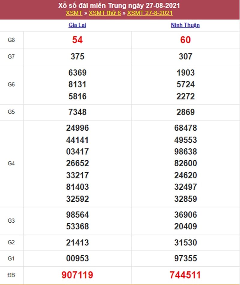 Kết quả Xổ Số Miền Trung 27/08/2021​
