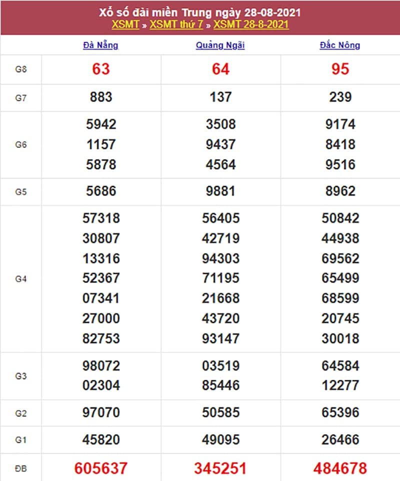 Kết quả Xổ Số Miền Trung 28/08/2021​