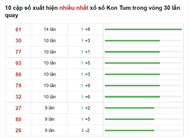 Bảng thống kê cầu lô Kon Tum 29/08/2021 ​