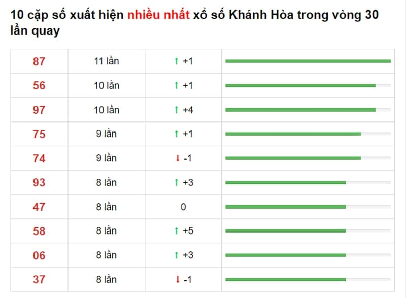 Bảng thống kê cầu lô Khánh Hòa 29/08/2021​