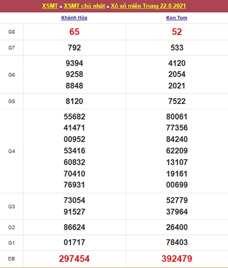 Kết quả Xổ Số Miền Trung 22/08/2021​
