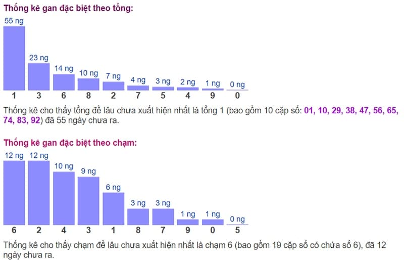 Biểu đồ thống kê gan đặc biệt theo tổng và theo chạm ngày 30/08​