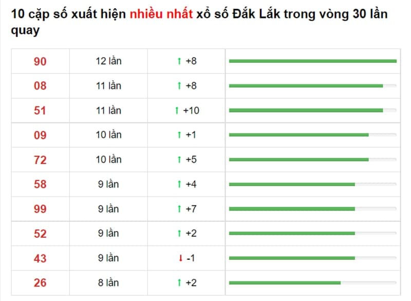 Bảng thống kê cầu lô Đắc Lắc 31/08/2021​