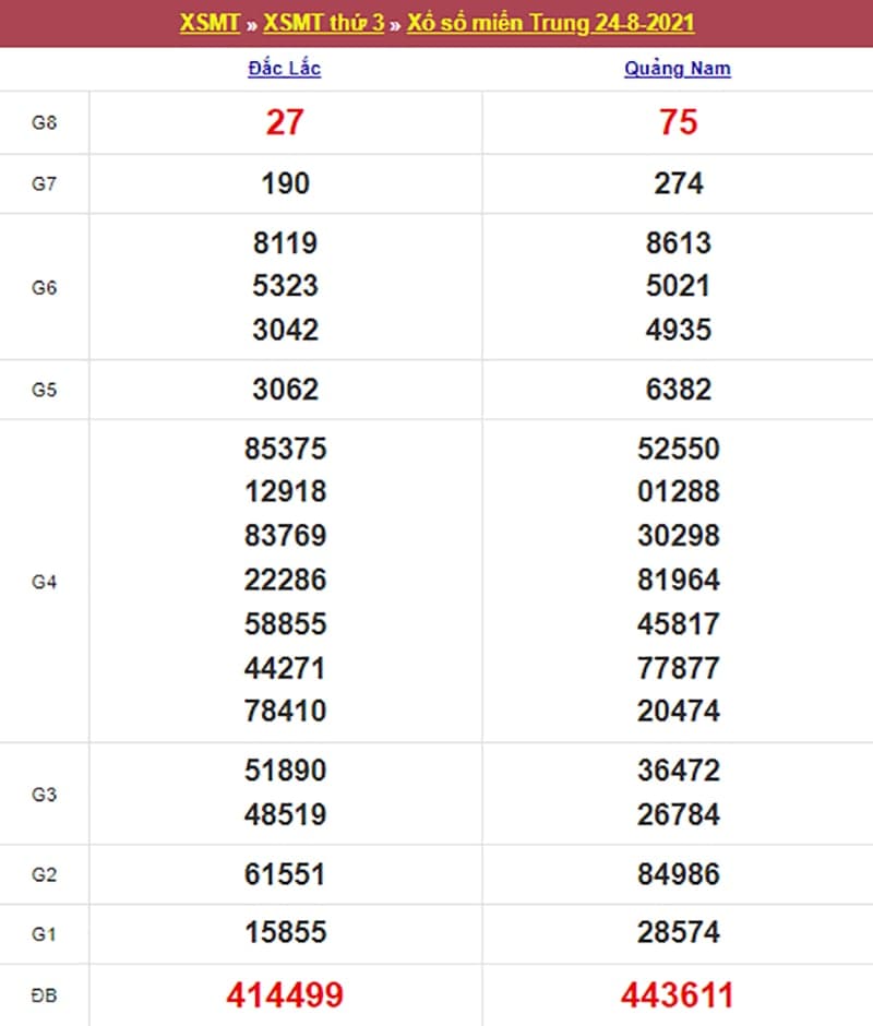 Kết quả Xổ Số Miền Trung 24/08/2021​