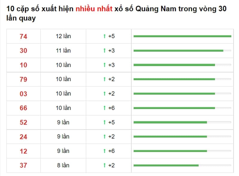 Bảng thống kê cầu lô Quảng Nam 31/08/2021 ​