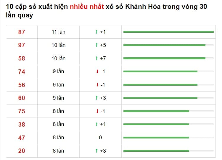 Bảng thống kê cầu lô Khánh Hòa 01/09/2021 ​