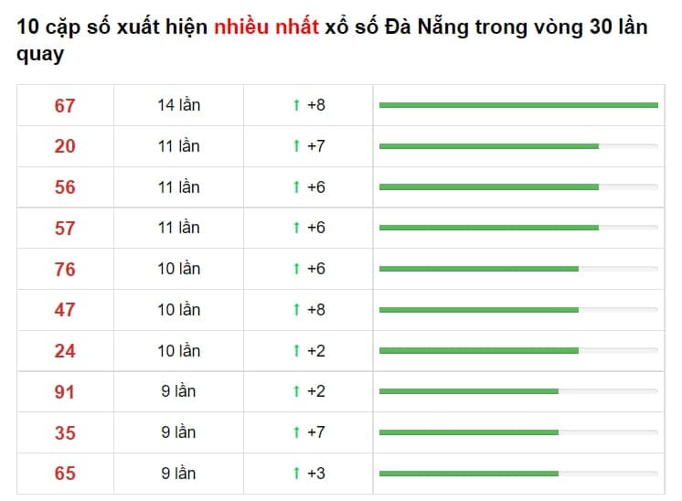 Bảng thống kê cầu lô Đà Nẵng 01/09/2021​