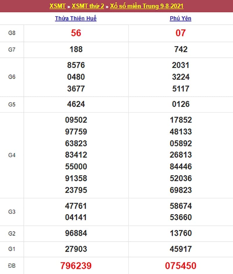 Kết quả Xổ Số Miền Trung 09/08/2021​