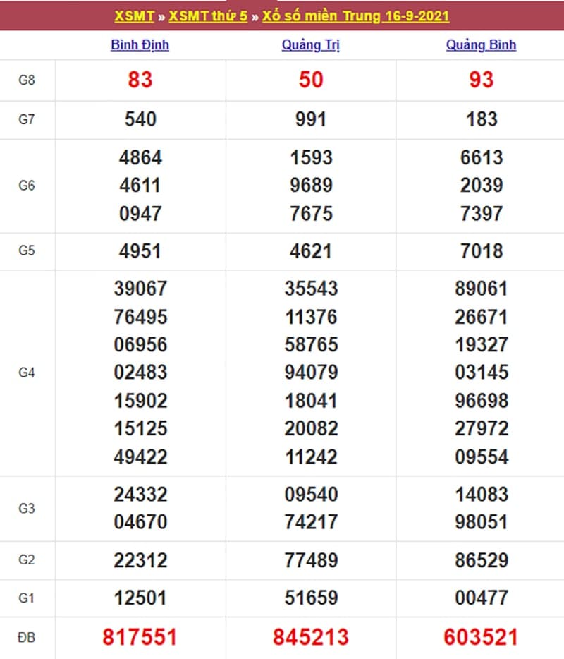 Kết quả Xổ Số Miền Trung 22/09/2021​