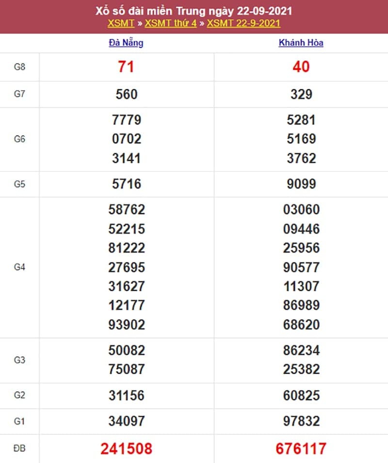 Kết quả Xổ Số Miền Trung 22/09/2021​