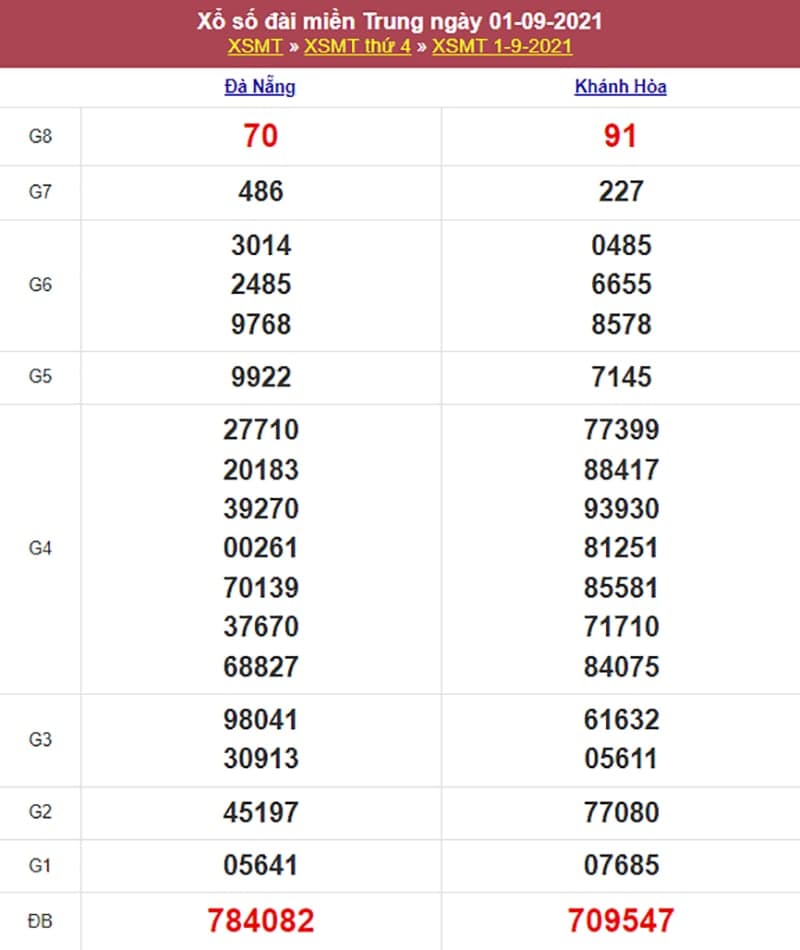 Kết quả Xổ Số Miền Trung 1/09/2021​