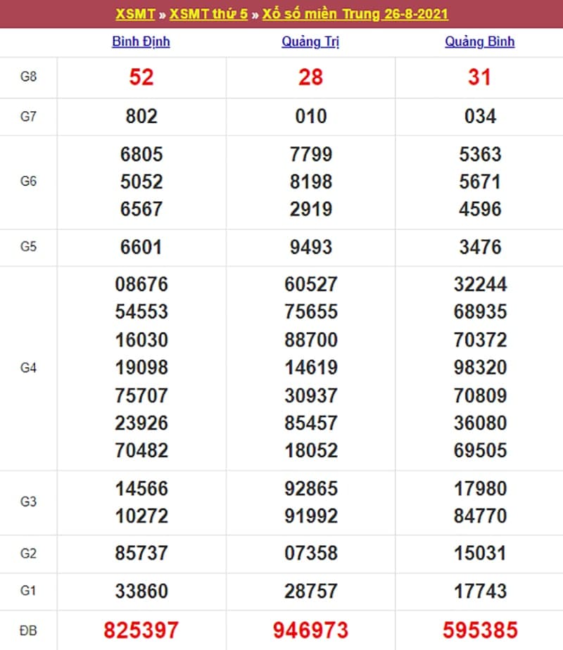 Kết quả Xổ Số Miền Trung 26/08/2021​