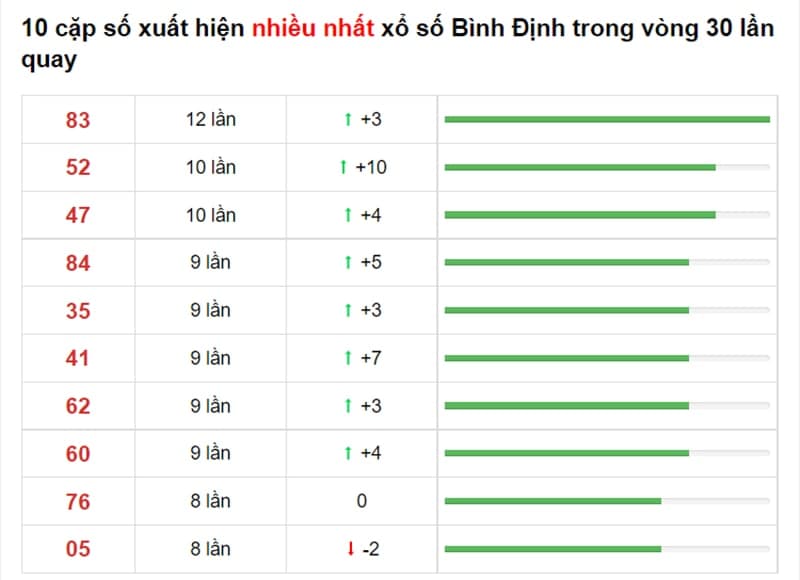 Bảng thống kê cầu lô Bình Định 02/09/2021​