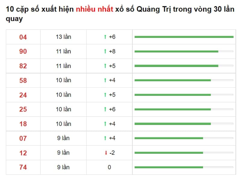 Bảng thống kê cầu lô Quảng Trị 02/09/2021​