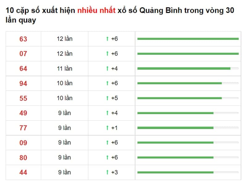 Bảng thống kê cầu lô Quảng Bình 02/09/2021 ​