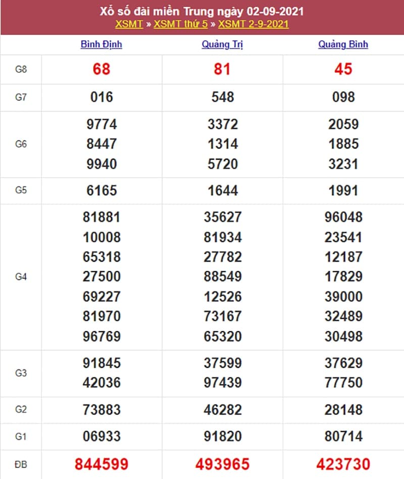 Kết quả Xổ Số Miền Trung 02/08/2021