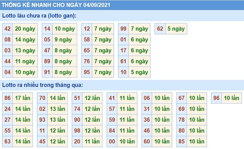 Bảng thống kê kết quả XSMB những lần quay trước​