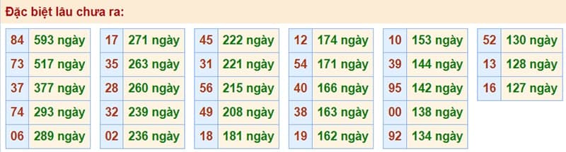 Bảng thống kê kết quả XSMB những lần quay trước​