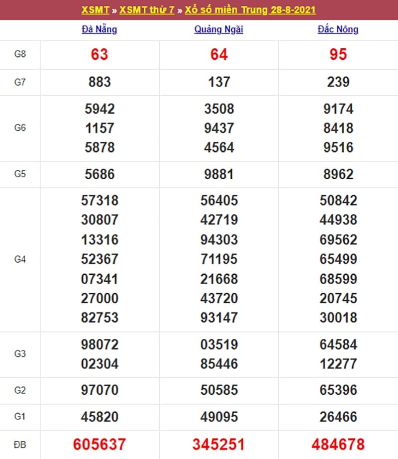Kết quả Xổ Số Miền Trung 28/08/2021​