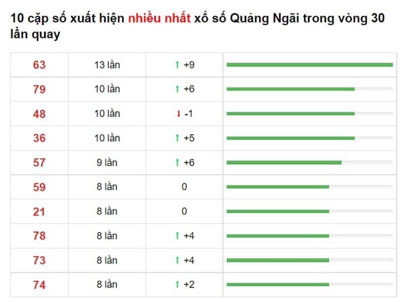 Bảng thống kê cầu lô Quảng Ngãi 04/08/2021 ​