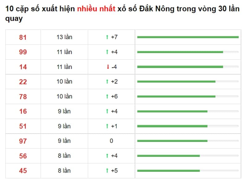 Bảng thống kê cầu lô Đắc Nông 04/09/2021​