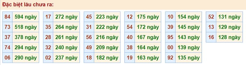 Bảng thống kê kết quả XSMB những lần quay trước​