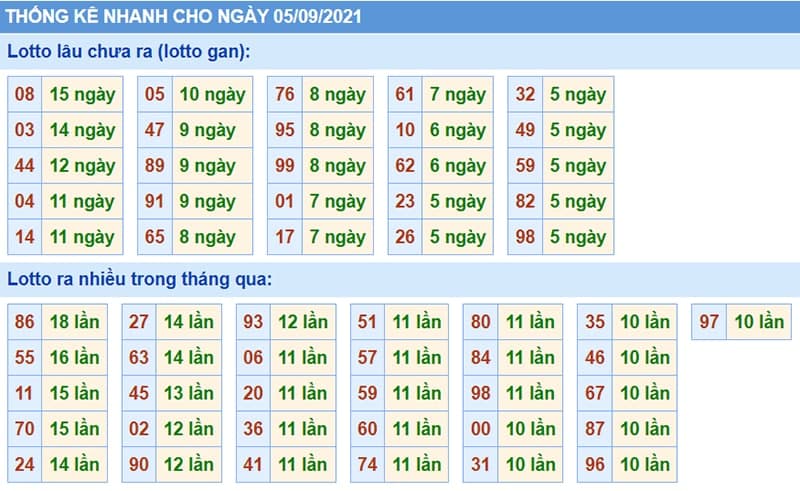 Bảng thống kê kết quả XSMB những lần quay trước​