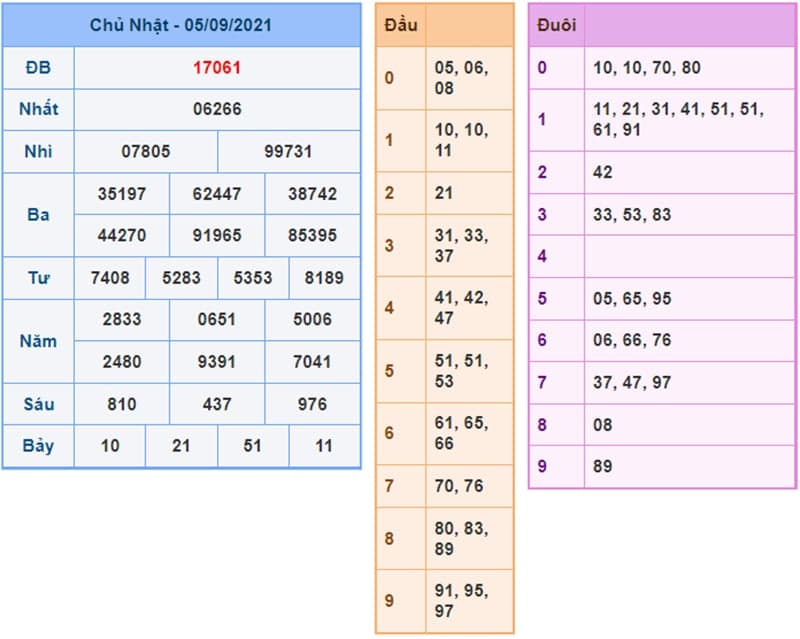 Kết Quả Xổ Số Miền Bắc Ngày 05/09/2021