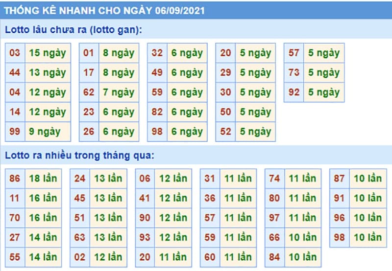 Bảng thống kê kết quả XSMB những lần quay trước​