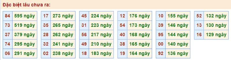 Bảng thống kê kết quả XSMB những lần quay trước​