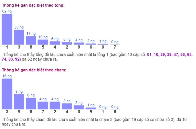 Biểu đồ thống kê gan đặc biệt theo tổng và theo chạm ngày 06/09​