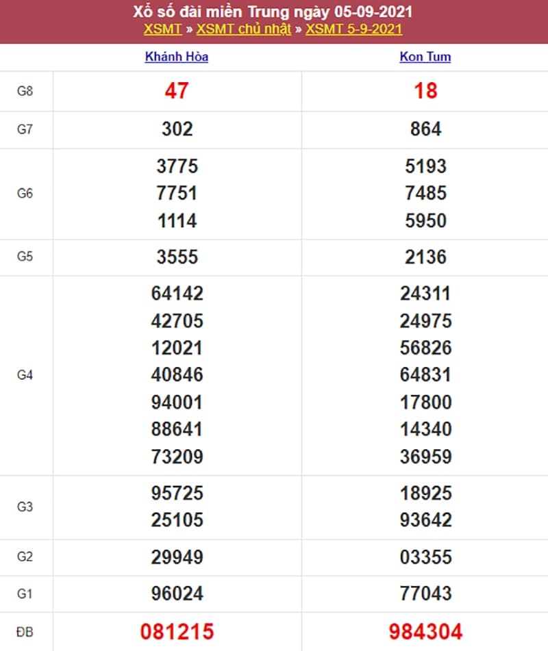 Kết quả Xổ Số Miền Trung 05/09/2021​