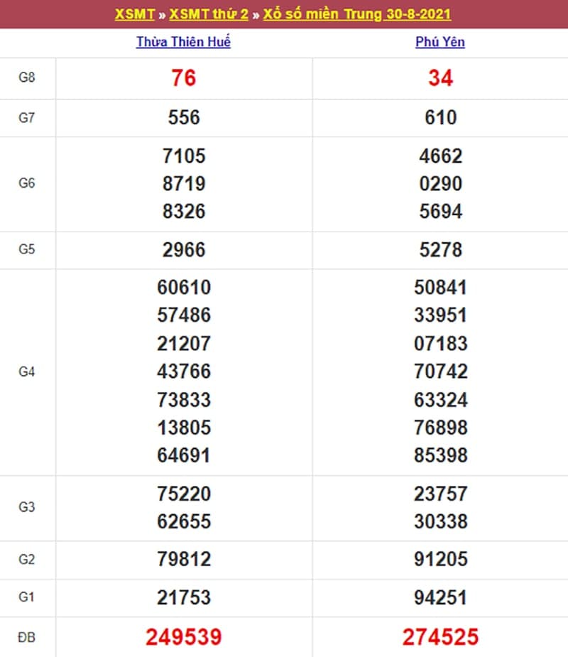 Kết quả Xổ Số Miền Trung 30/08/2021​